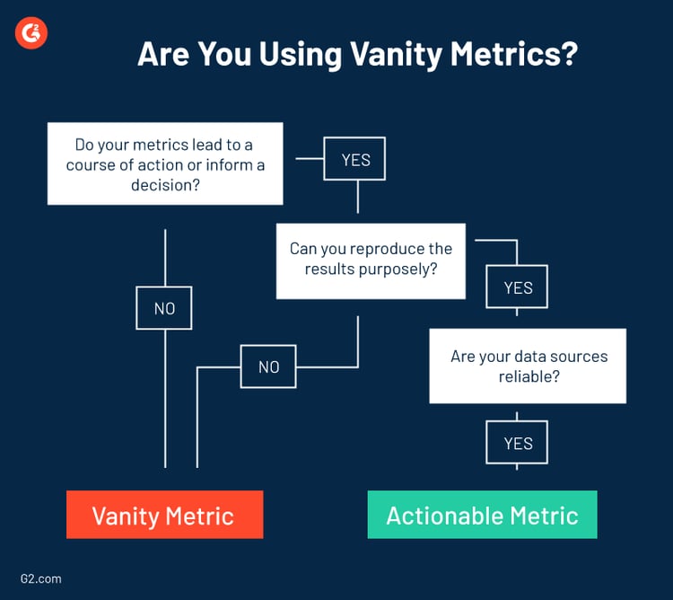 Vanity Metrics Spotting and Striking Them Out